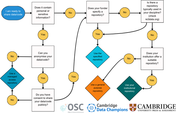 Decision tree for choosing a repository. The information is provided as text in the web page.